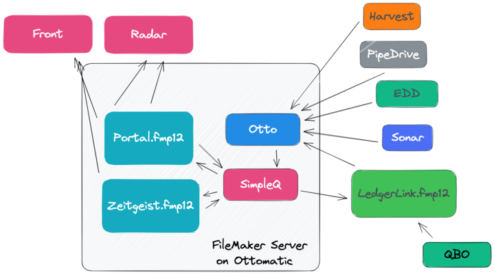 Diagram of Centralized Customer Data with FileMaker Centralized Customer Data with FileMaker